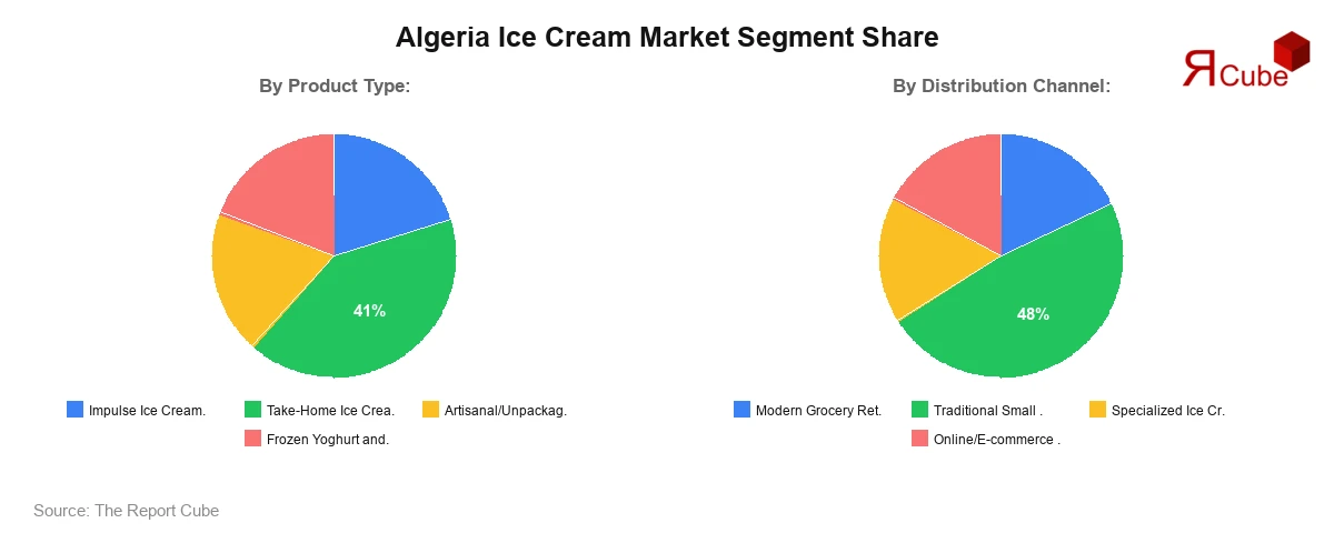 Algeria Ice Cream Market Segment Share