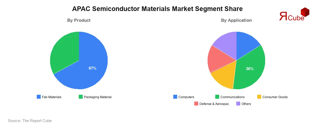 APAC Semiconductor Materials Market Segment-wise Analysis