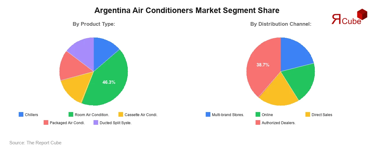 Argentina Air Conditioners Market Segment Share