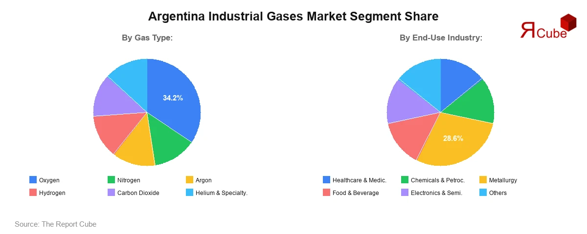 Argentina Industrial Gases Market Segment Share