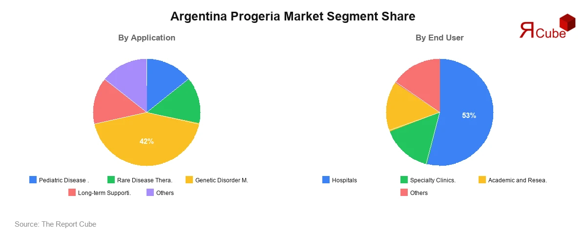 Argentina Progeria Market Segment Share Argentina Progeria Market Segment-wise Analysis