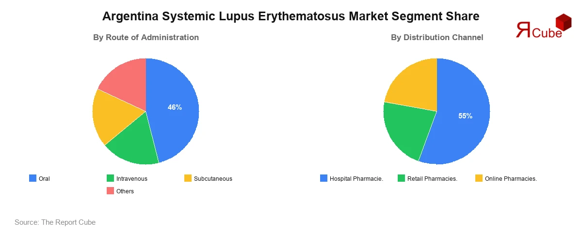 Argentina Systemic Lupus Erythematosus Market Segment Share Argentina Systemic Lupus Erythematosus Market Segment-wise Analysis