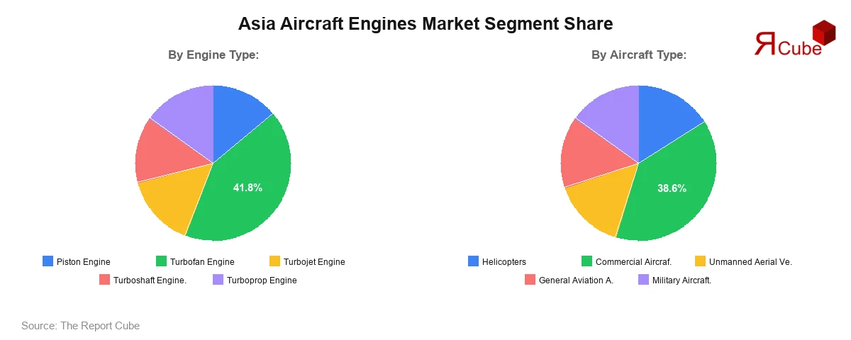 Asia Aircraft Engines Market Segment Share