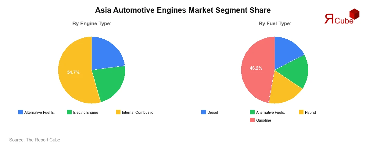 Asia Automotive Engines Market Segment Share Asia Automotive Engines Market Segment Share