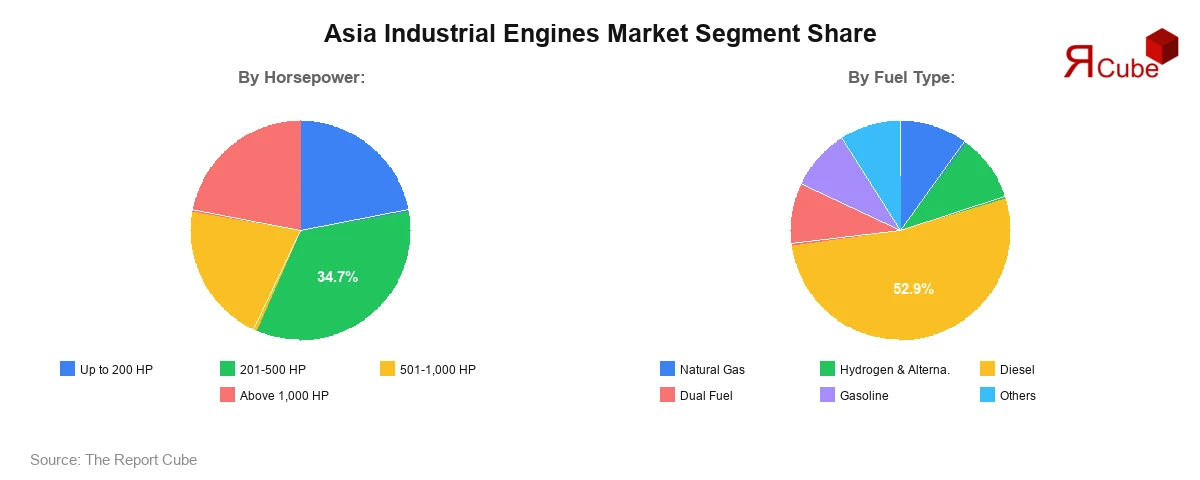 Asia Industrial Engines Market Segment Share