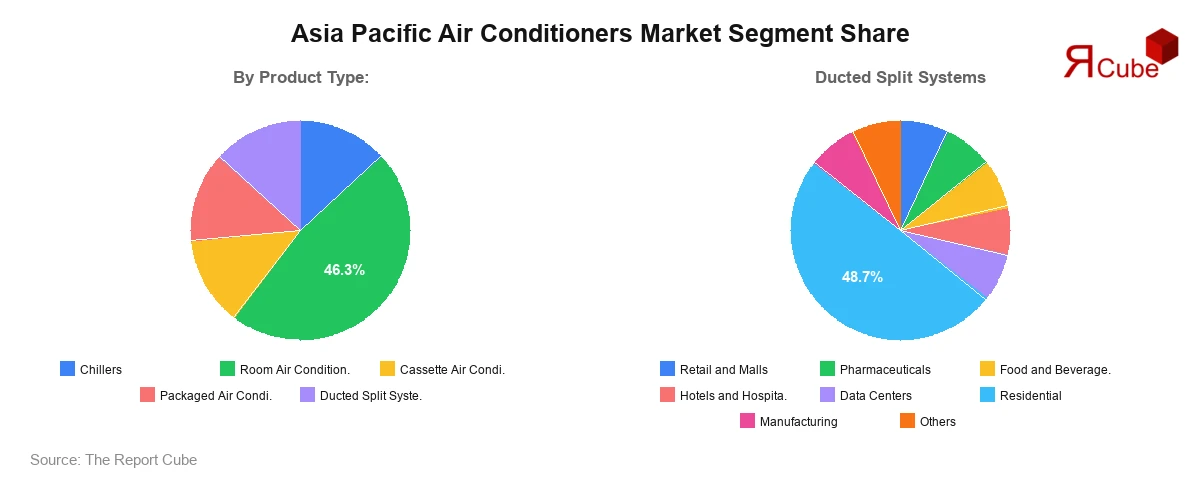 Asia Pacific Air Conditioners Market Segment Share
