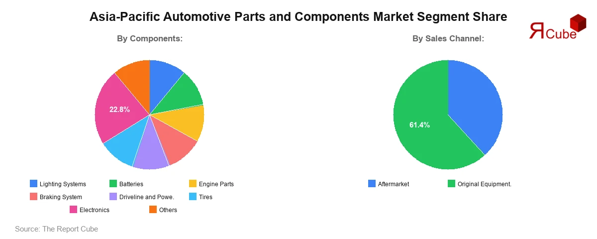 Asia-Pacific Automotive Parts and Components Market Segment Share Asia-Pacific Automotive Parts and Components Market Segment Share