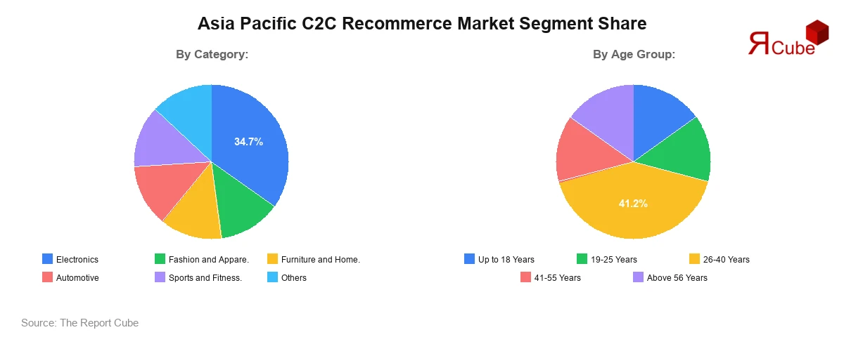 Asia Pacific C2C Recommerce Market Segment Share