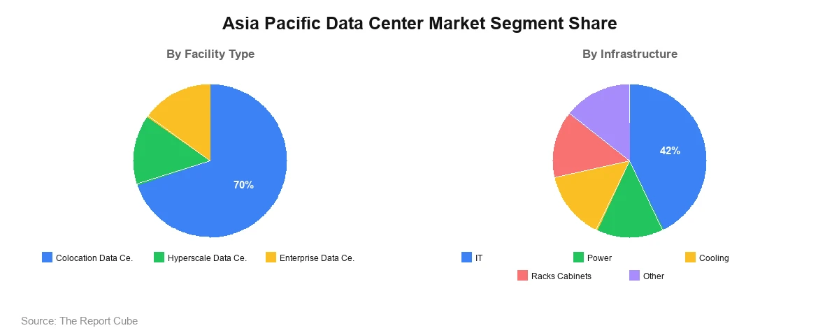 Asia Pacific Data Center Market Asia Pacific Data Center Market Segment Analysis