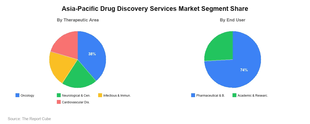 Asia-Pacific Drug Discovery Services Market Segment Asia-Pacific Drug Discovery Services Market Segment-wise Analysis