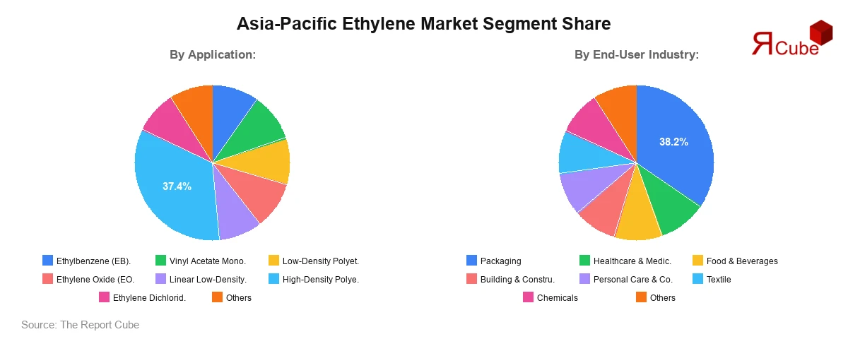 Asia-Pacific Ethylene Market Segment Share Asia-Pacific Ethylene Market Segment Share