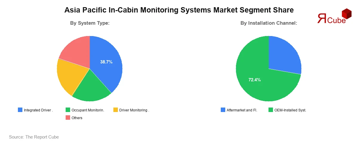 Asia Pacific In-Cabin Monitoring Systems Market Segment Share