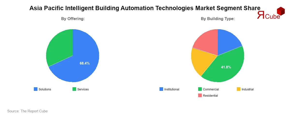 Asia Pacific Intelligent Building Automation Technologies Market Segment Share Asia Pacific Intelligent Building Automation Technologies Market Segment Share