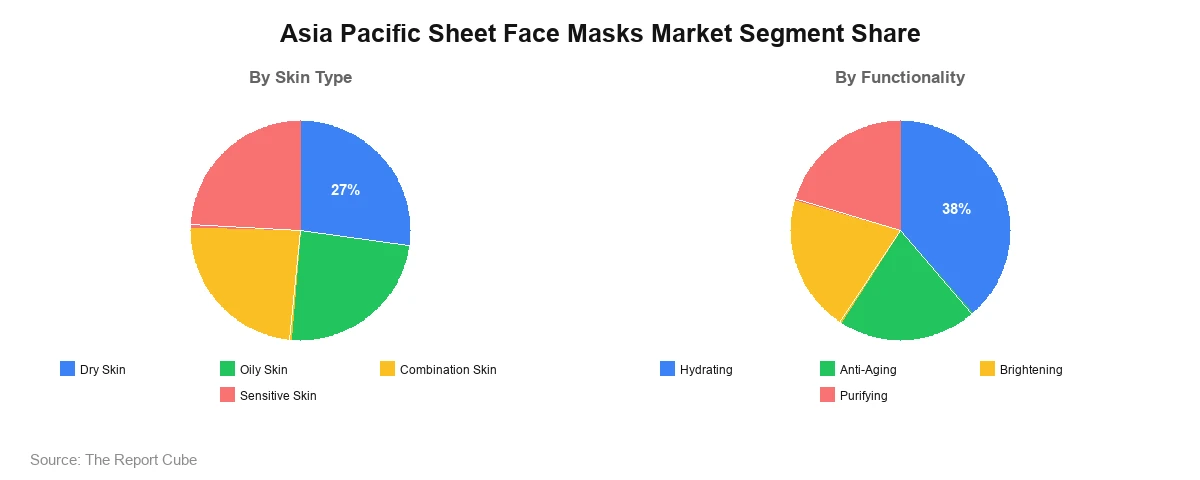 Asia Pacific Sheet Face Masks Market 
