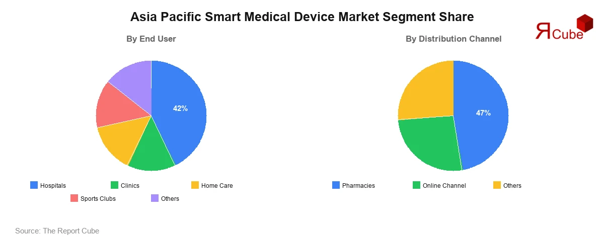 Asia Pacific Smart Medical Device Market Segment-wise Analysis