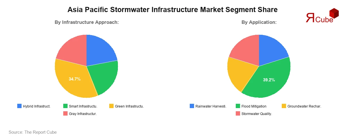 Asia Pacific Stormwater Infrastructure Market Segment Share Asia Pacific Stormwater Infrastructure Market Segment Share