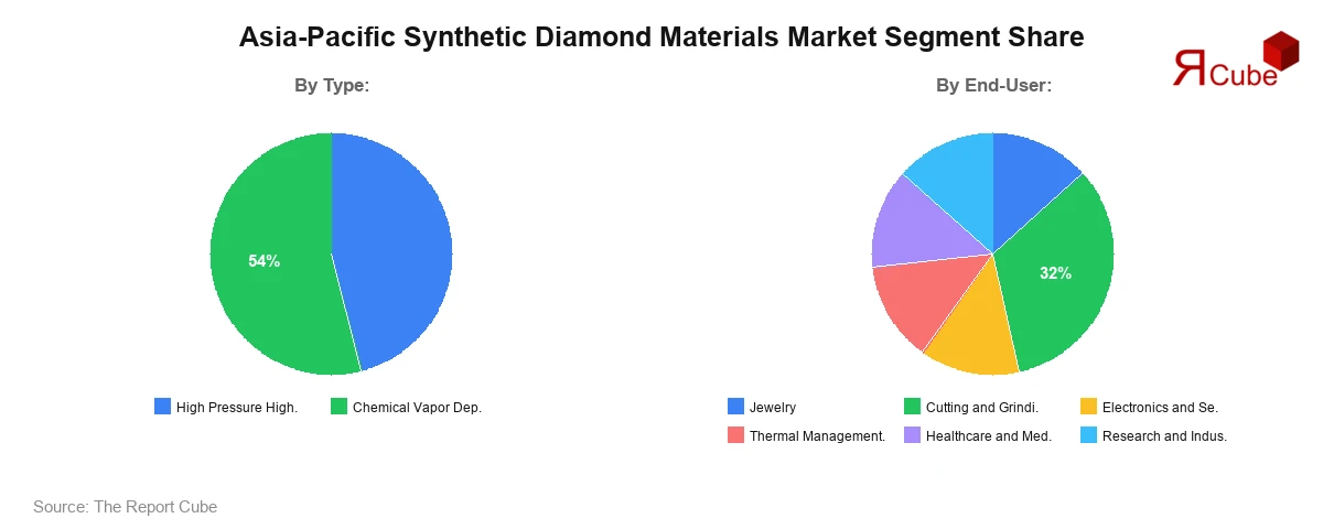 Asia-Pacific Synthetic Diamond Materials Market Segment Share Asia-Pacific Synthetic Diamond Materials Market Segment Share