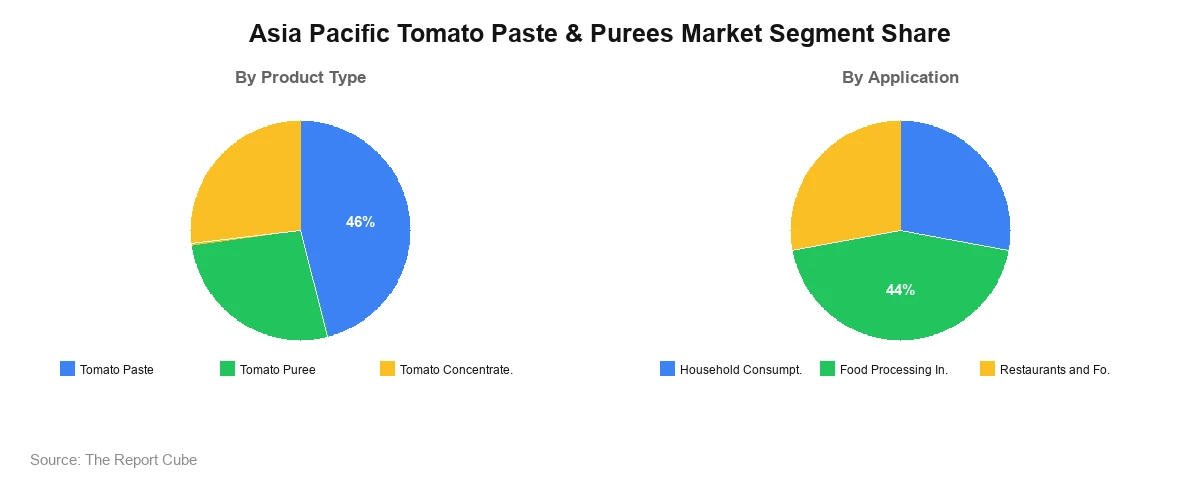 Asia Pacific Tomato Paste & Purees Market Segments Share Insights