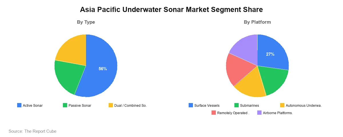 Asia Pacific Underwater Sonar Market Asia Pacific Underwater Sonar Market Segment Analysis