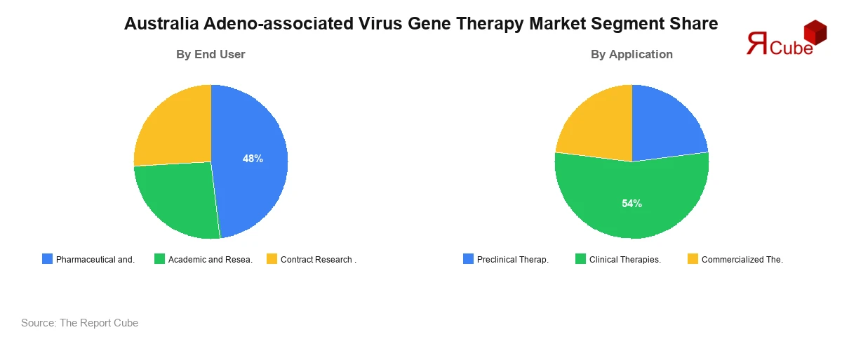 Australia Adeno-associated Virus Gene Therapy Market Segment-wise Analysis