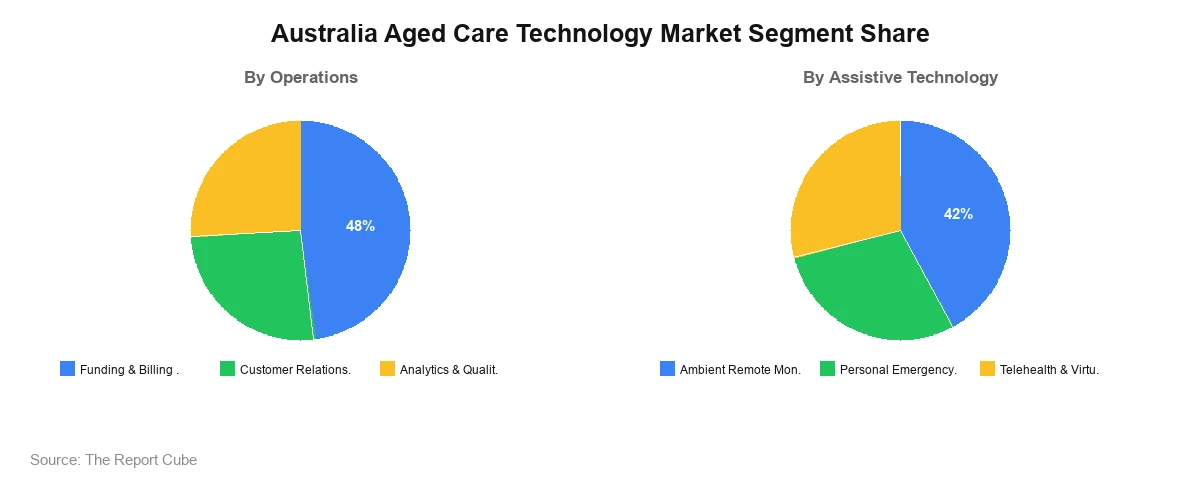 Australia Aged Care Technology Market Australia Aged Care Technology Market Segment Analysis