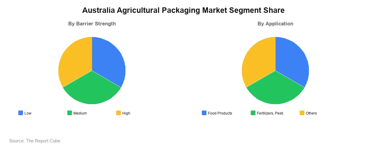 Australia Agricultural Packaging Market Australia Agricultural Packaging Market Segment-wise Analysis