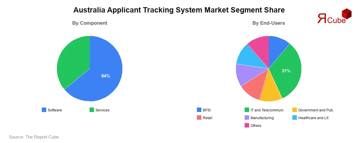 Australia Applicant Tracking System Market Segment-wise Analysis