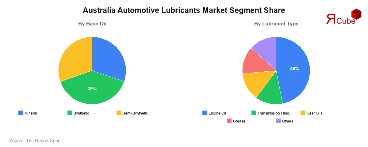 Australia Automotive Lubricants Market Segment Share Australia Automotive Lubricants Market Segment-wise Analysis