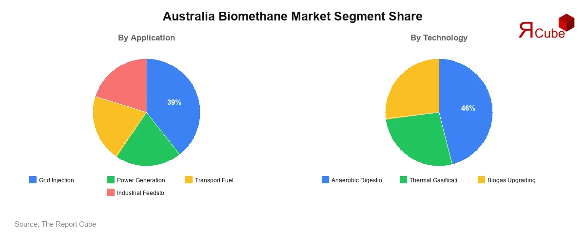 Australia Biomethane Market Segment Share Australia Biomethane Market Segment-wise Analysis