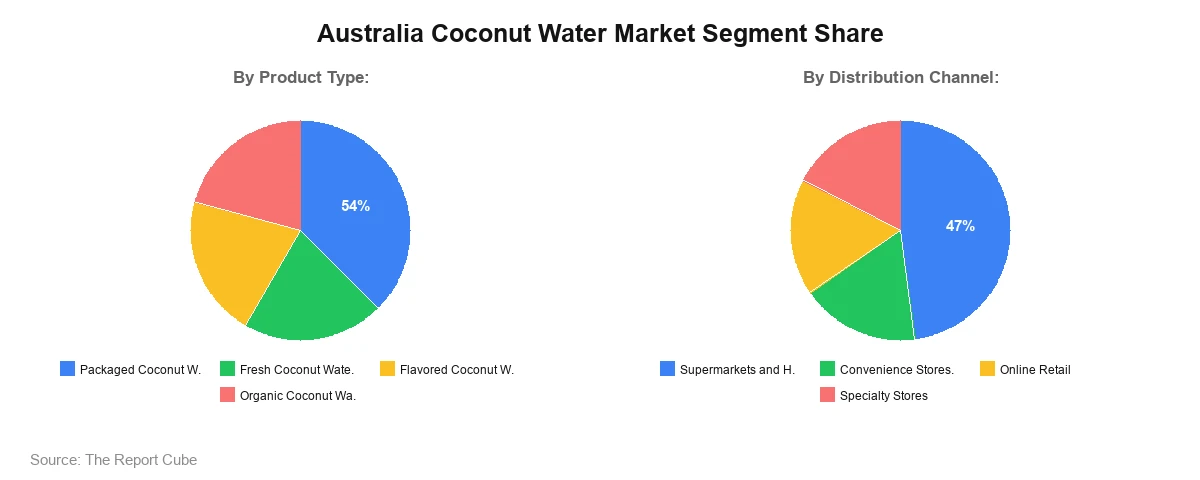 Australia Coconut Water Market Australia Coconut Water Market Segment Share