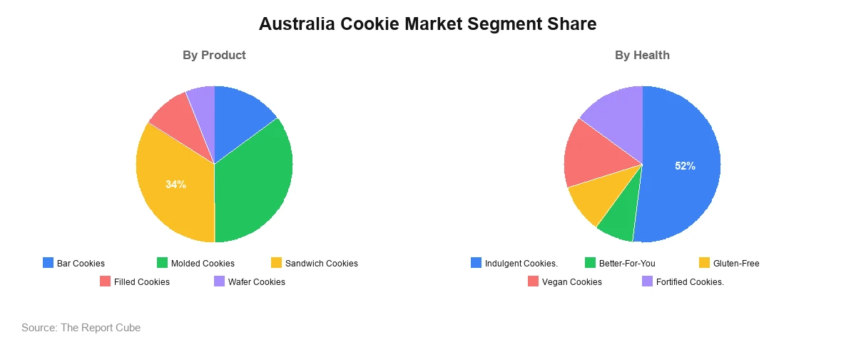 Australia Cookie Market Segment