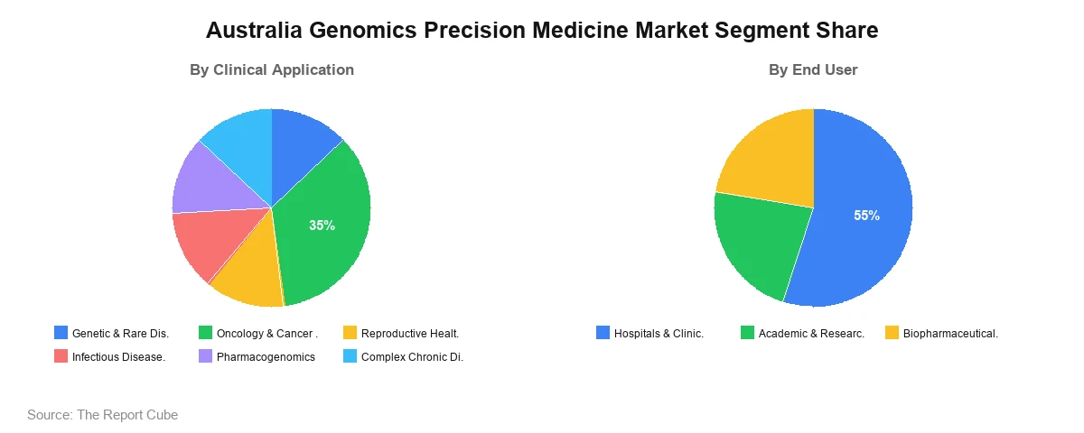Australia Genomics Precision Medicine Market Australia Genomics Precision Medicine Market Segment Analysis
