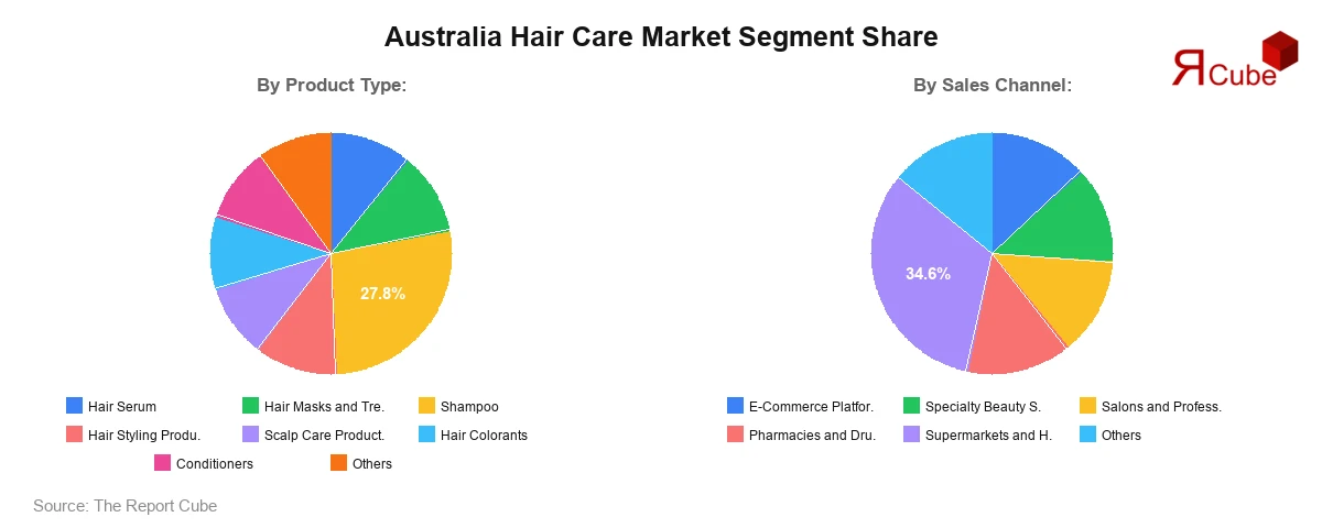 Australia Hair Care Market Segment Share Australia Hair Care Market Segment Share