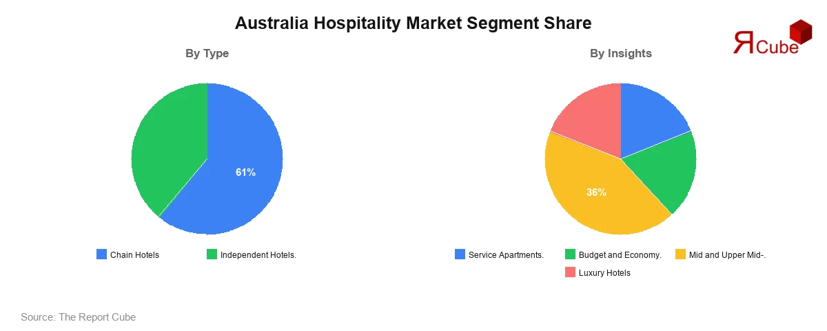Australia Hospitality Market Segment Share Australia Hospitality Market Segment-wise Analysis