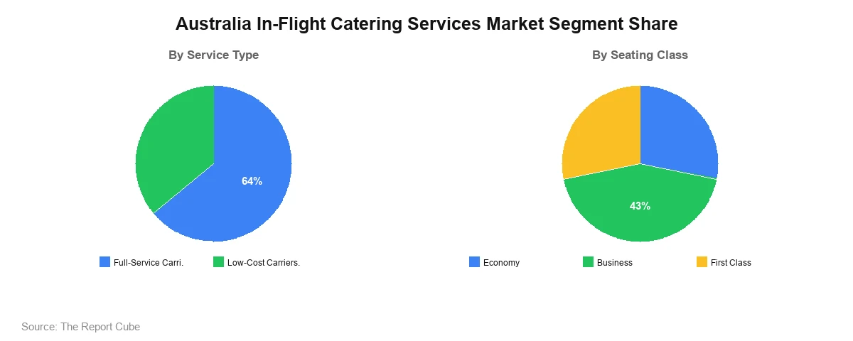 Australia In-Flight Catering Services Market Segment-wise Analysis