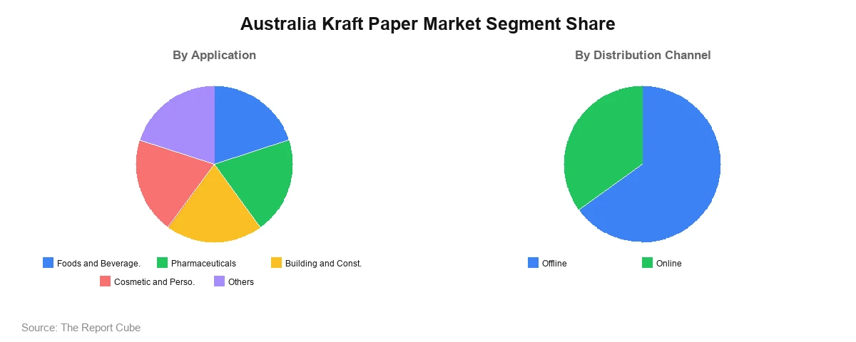 Australia Kraft Paper Market Segment Australia Kraft Paper Market Segment-wise Analysis