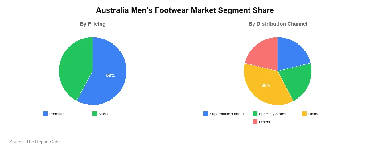 Australia Men's Footwear Market Segment Australia Men's Footwear Market Segment-wise Analysis