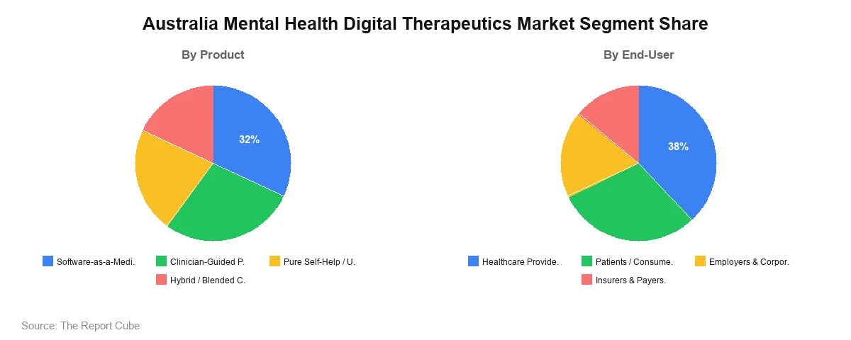 Australia Mental Health Digital Therapeutics Market Australia Mental Health Digital Therapeutics Market Segment Analysis