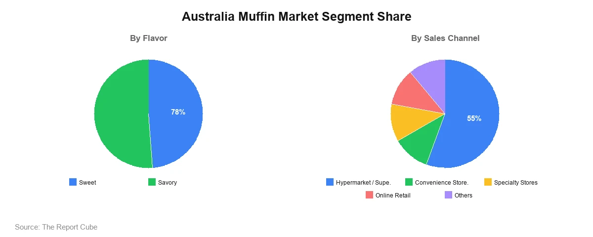 Australia Muffin Market Segment Australia Muffin Market Segment-wise Analysis