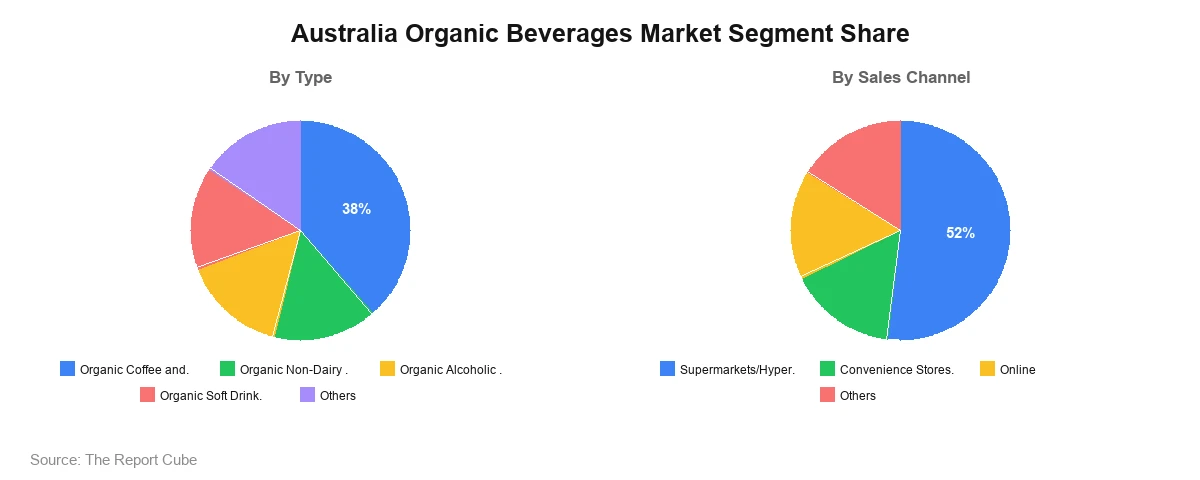 Australia Organic Beverages Market Segment Australia Organic Beverages Market Segment-wise Analysis