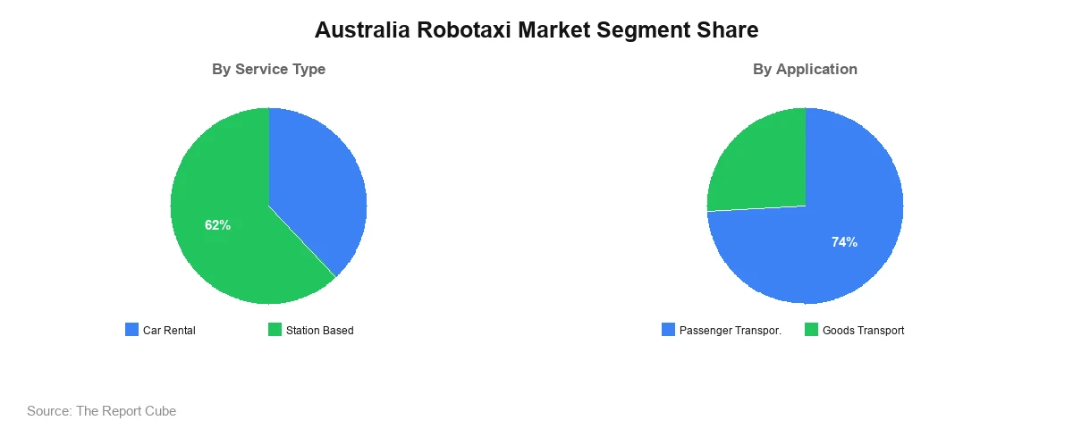 Australia Robotaxi Market Segment Australia Robotaxi Market Segment-wise Analysis