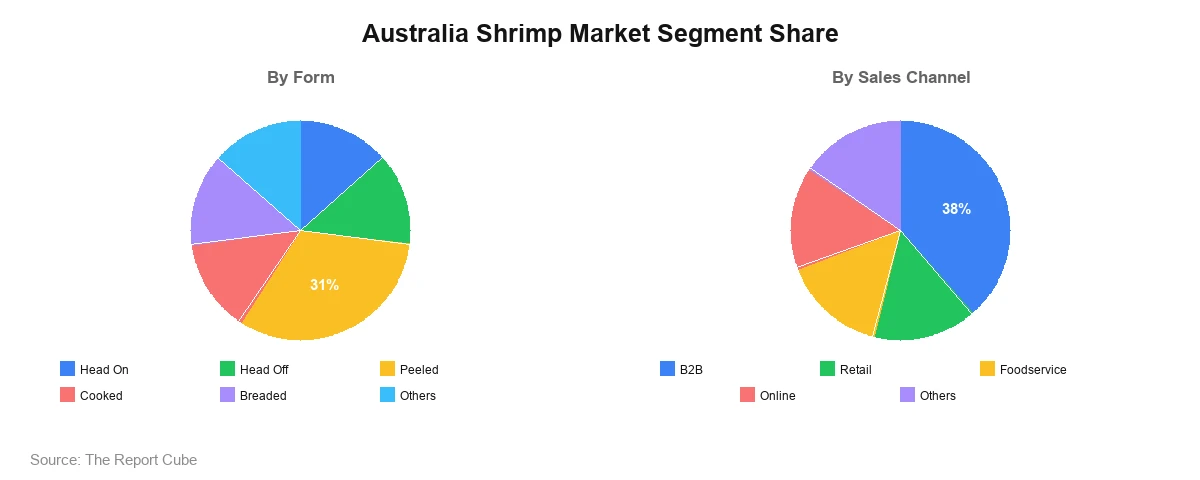 Australia Shrimp Market Segment-wise Analysis