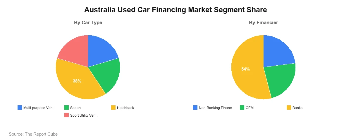 Australia Used Car Financing Market Segment-wise Analysis