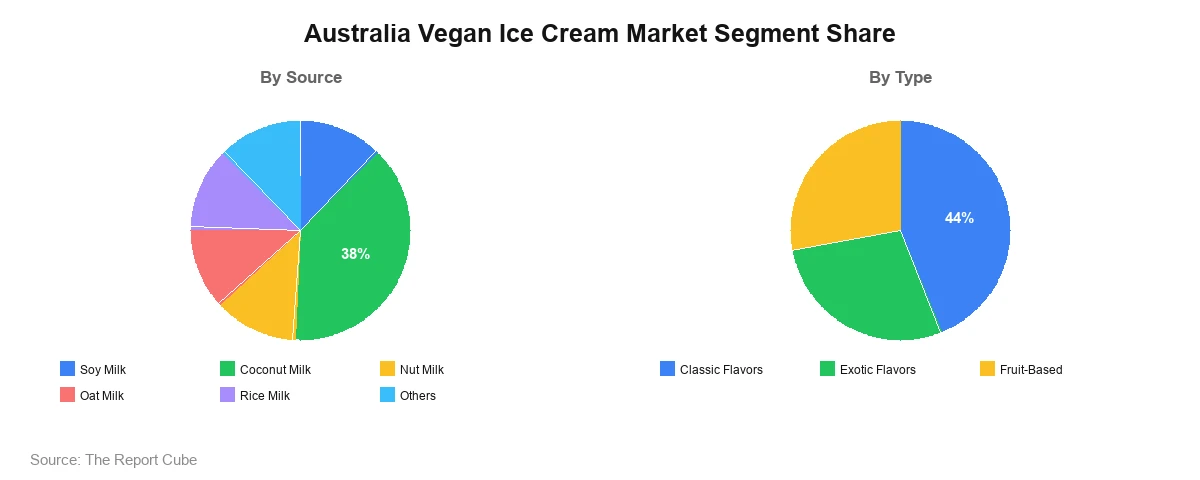 Australia Vegan Ice Cream Market Segment-wise Analysis
