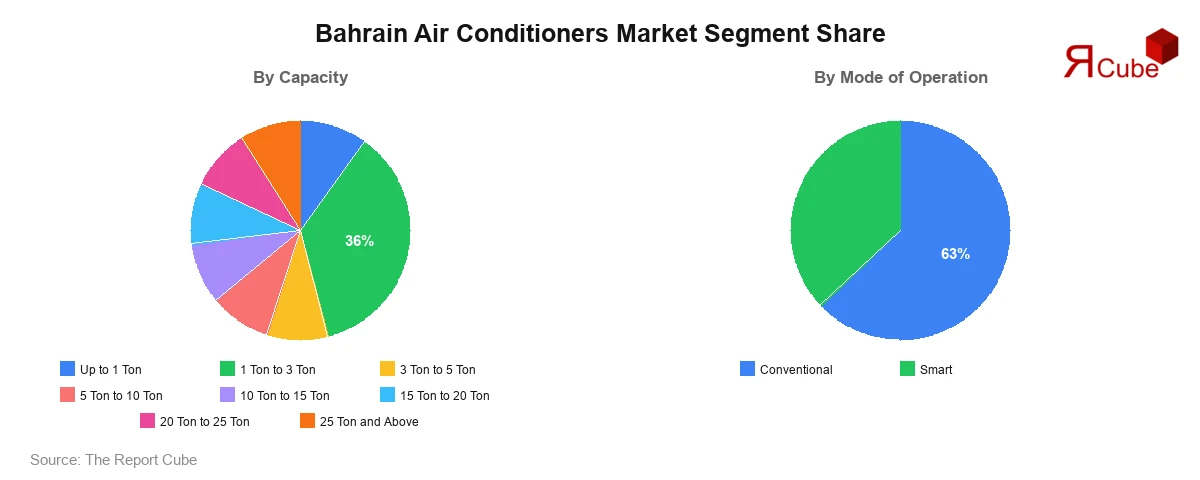 Bahrain Air Conditioners Market Segment Share Bahrain Air Conditioners Market Segment Share