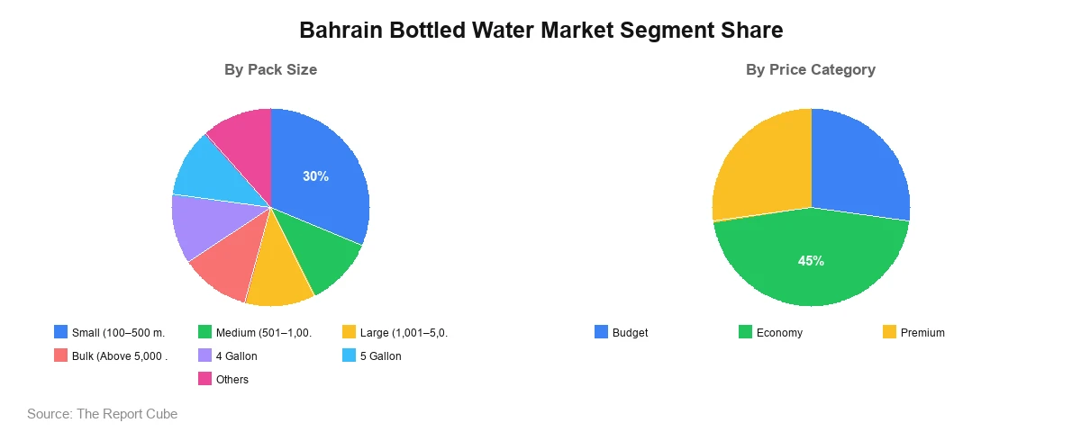 Bahrain Bottled Water Market Bahrain Bottled Water Market Segment Analysis