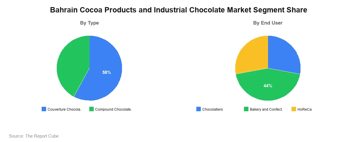 Bahrain Cocoa Products and Industrial Chocolate Market Segment Bahrain Cocoa Products and Industrial Chocolate Market Segment-wise Analysis