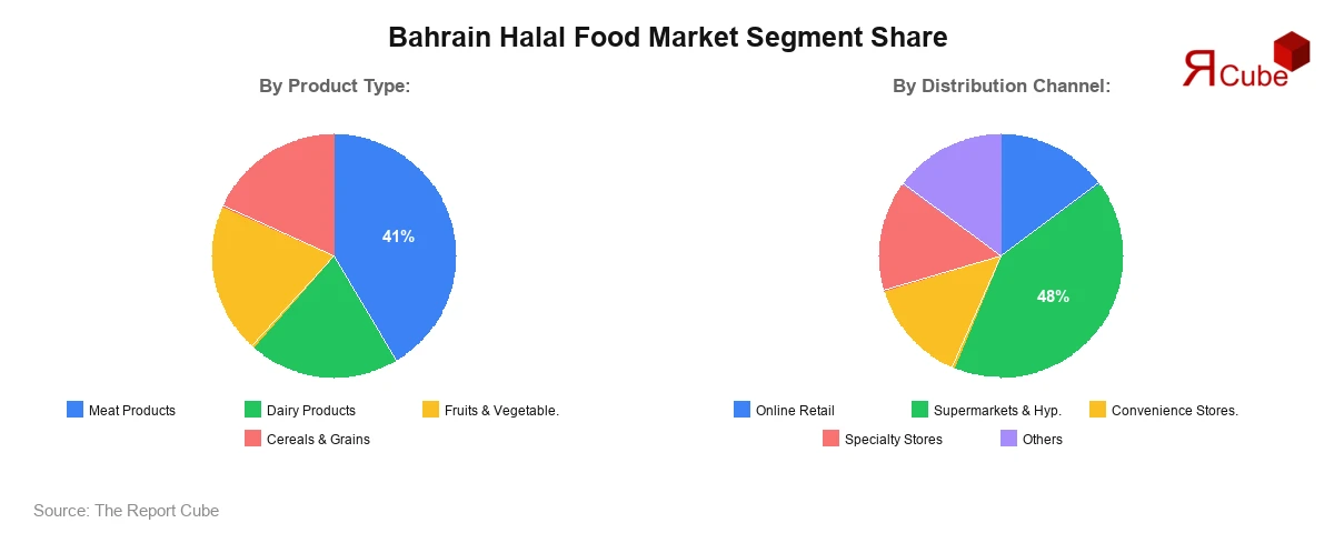 Bahrain Halal Food Market Segment Share