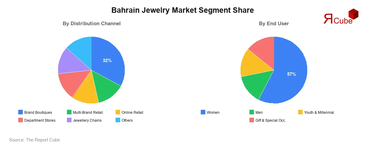 Bahrain Jewelry Market Segment Report Bahrain Jewelry Market Segment-wise Analysis