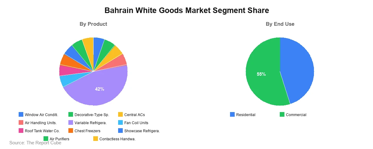 Bahrain White Goods Market Segment Report Bahrain White Goods Market Segment-wise Analysis